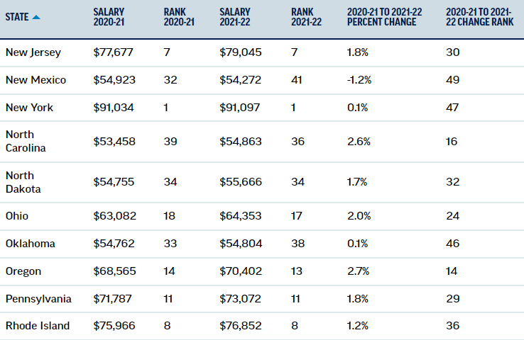 New National Education Association research has found average teacher pay has increased but has not kept pace with inflation. Here's a state-by-state look at average teacher salaries.