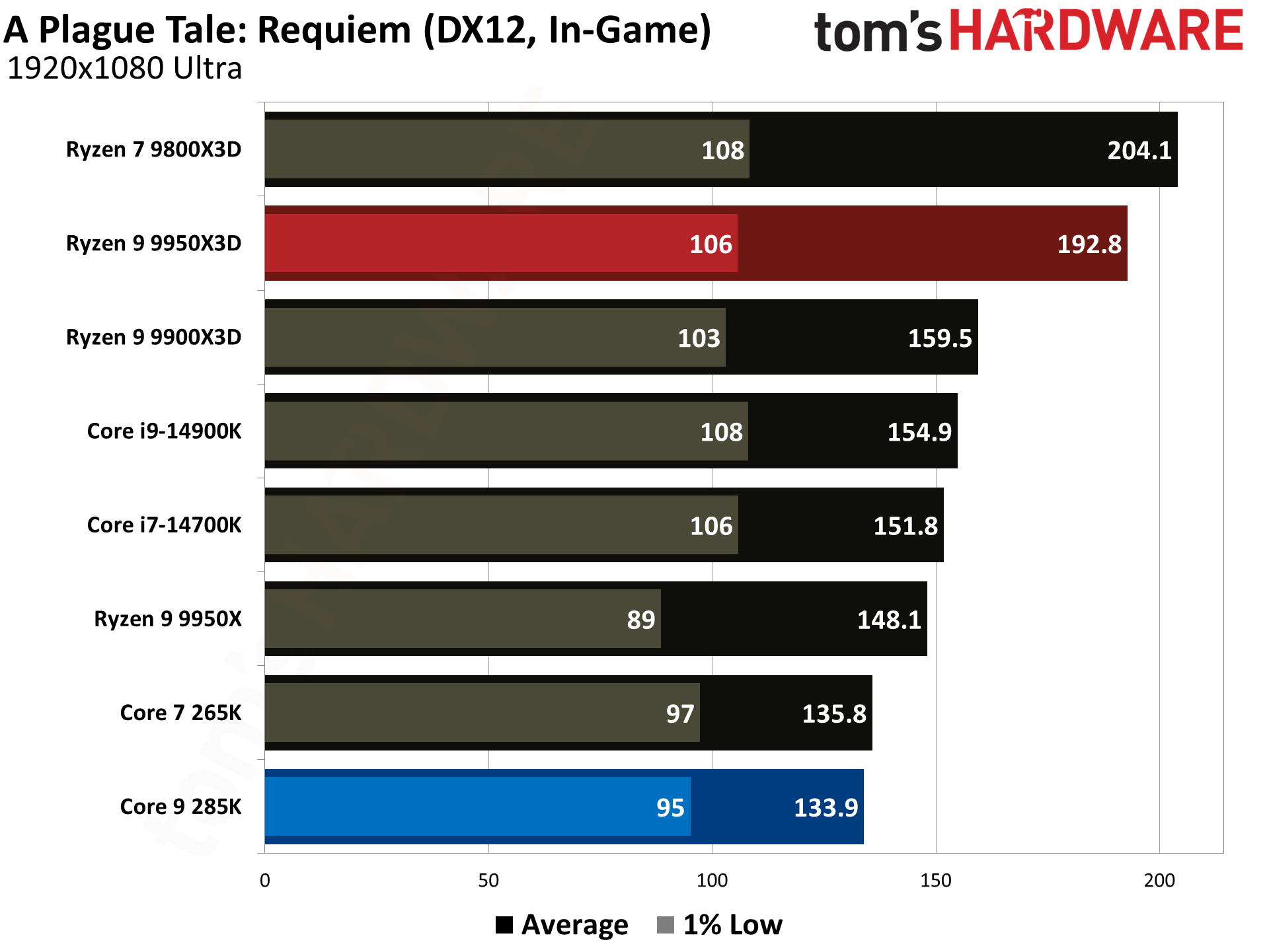 AMD Ryzen 9 9950X3D vs Intel Core Ultra 9 285K