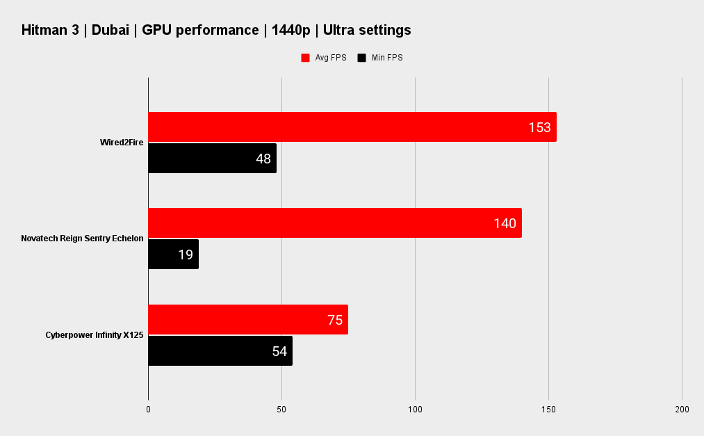 Wired2Fire benchmarks