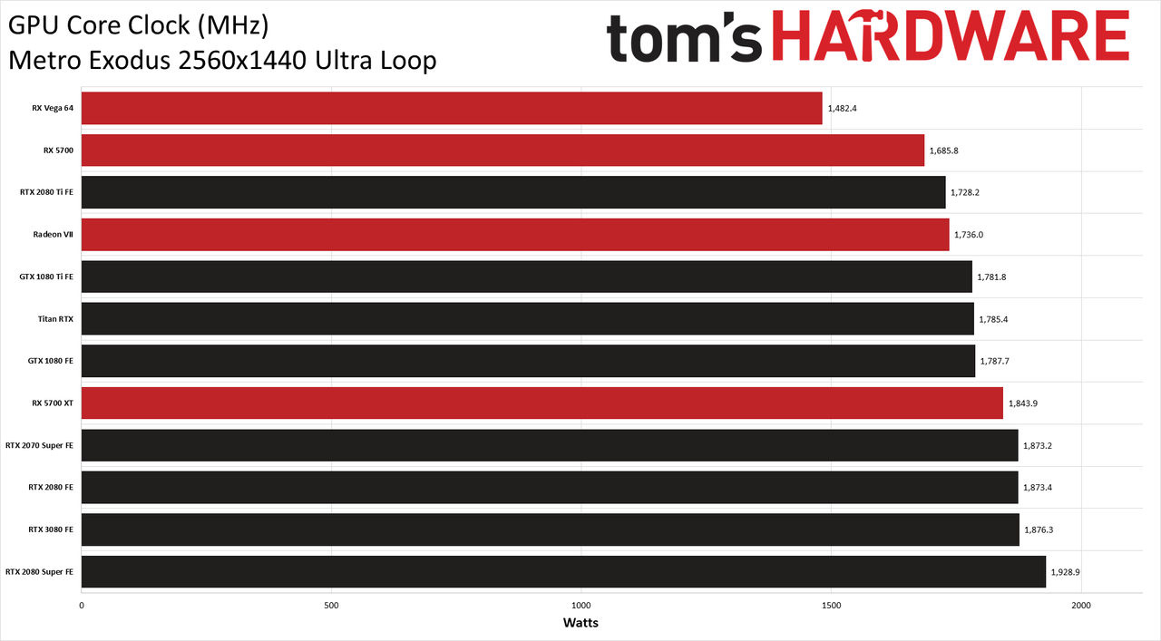 GeForce RTX 3080: GPU Clocks