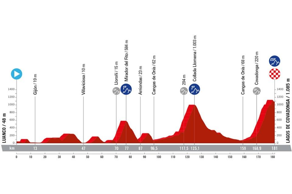 Stage profile of the 2024 Vuelta a Espana