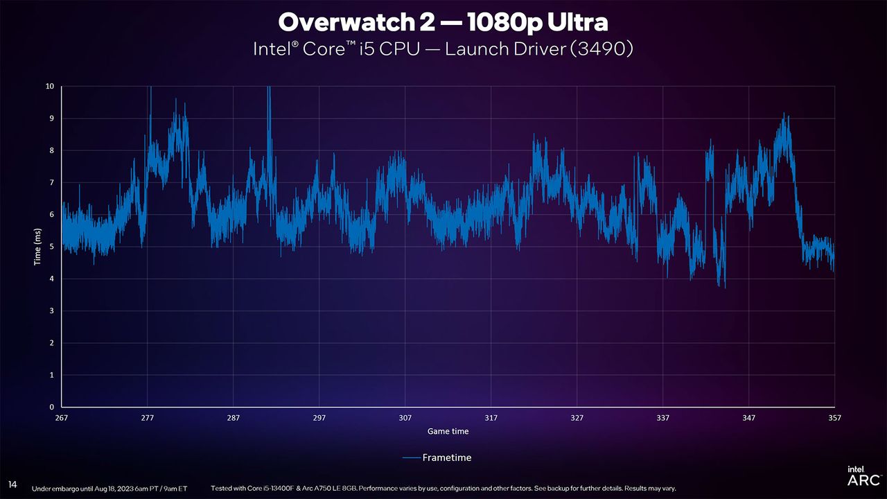 Intel Arc Driver Update slides for DirectX 11 and new PresentMon