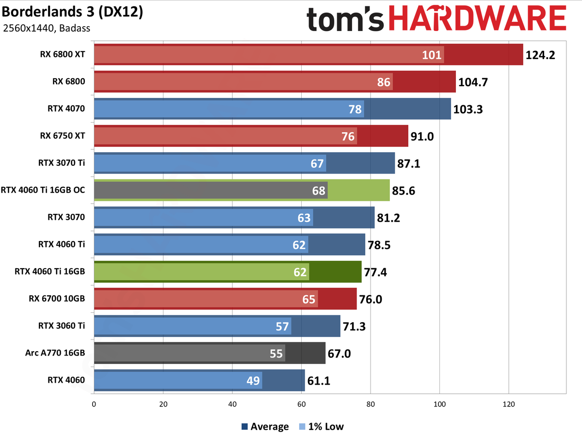 Nvidia GeForce RTX 4060 Ti 16GB performance charts