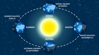 A diagram demonstrating how the seasons are caused by the Earth’s axial tilt