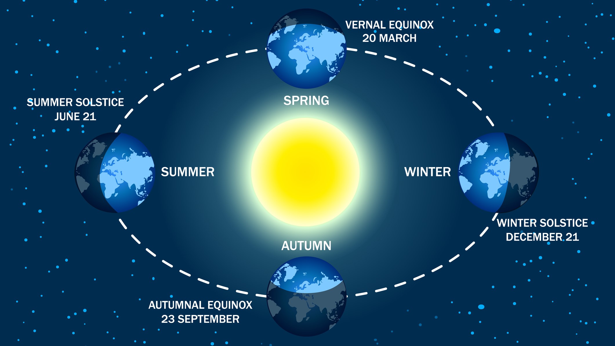 El ciclo de las estaciones es causado por la inclinación de la Tierra hacia el sol.