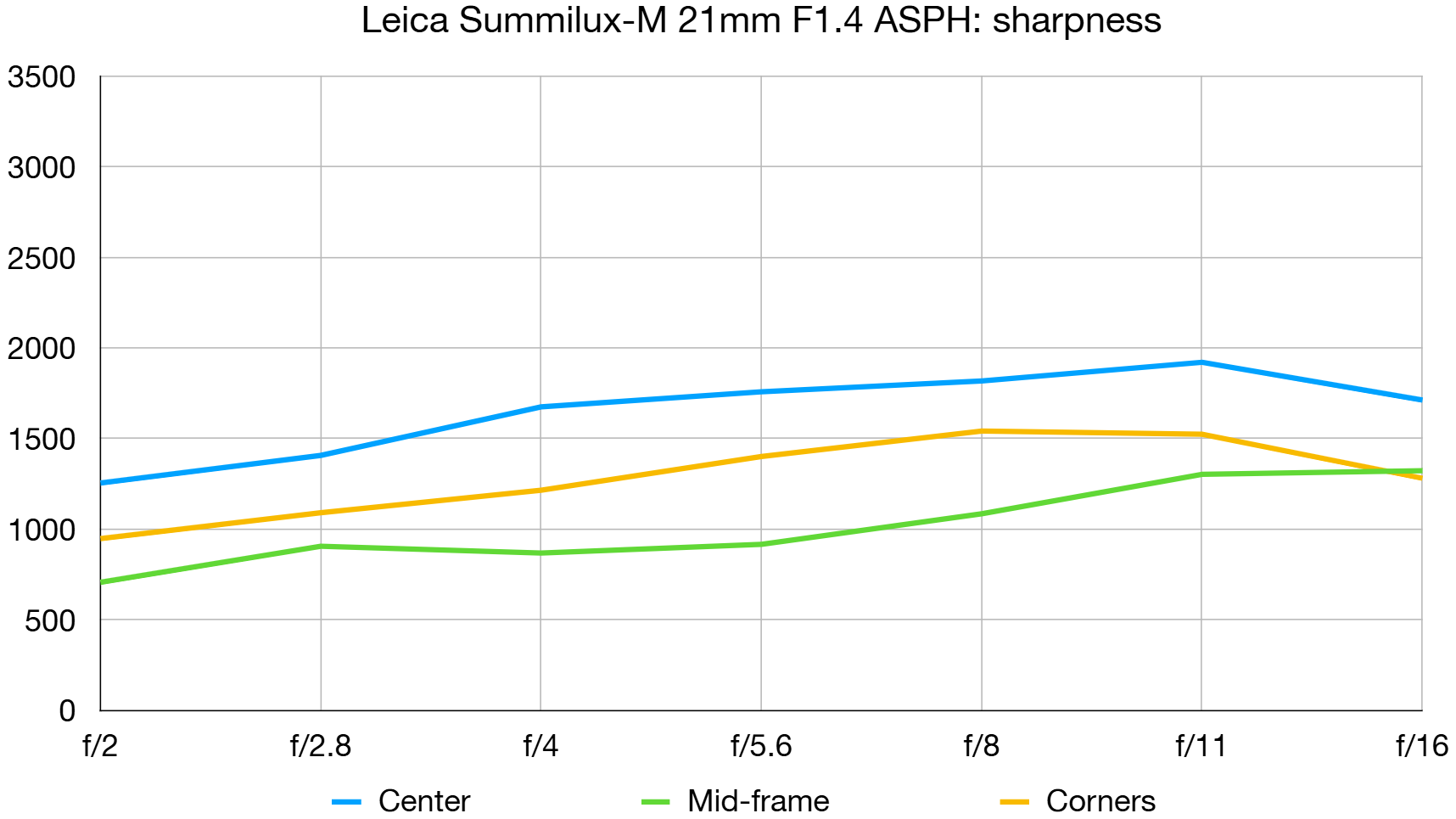 Leica 21mm Summilux-M f/1.4 Asph lab graph