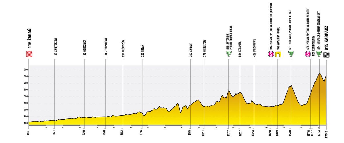 Stage 4 profile for the Tour de Pologne 2026