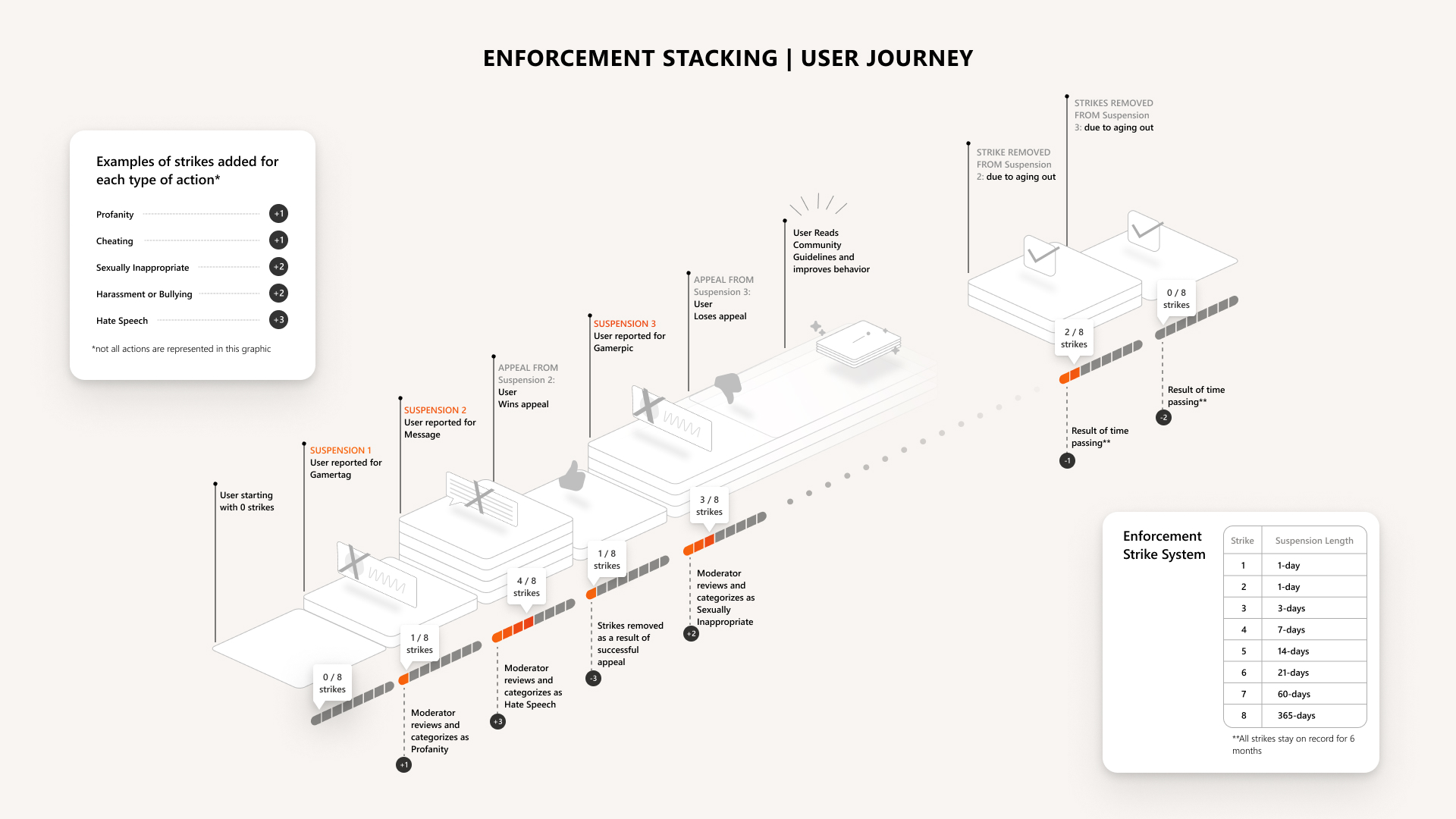 Chart showing how enforcement stacking works with the new xbox strike system