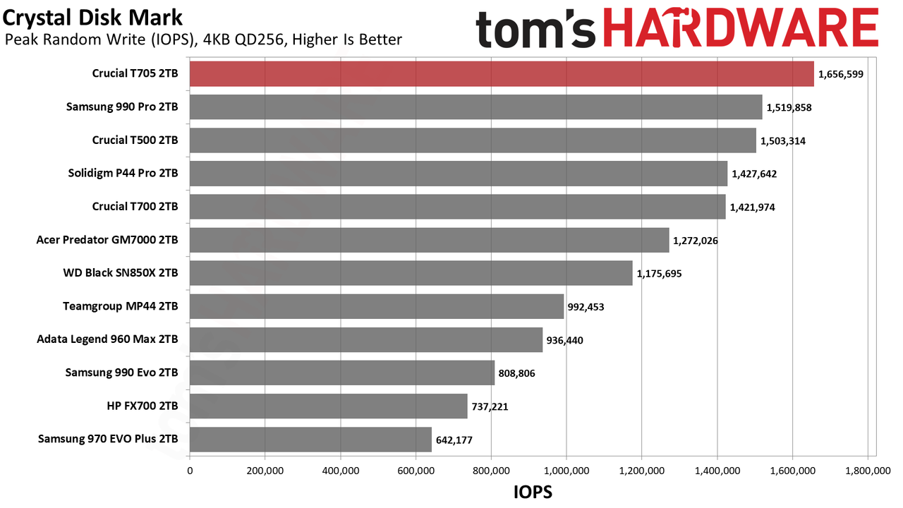 Crucial T705 2TB SSD