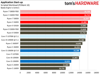 Ryzen 5 5600X Office and Productivity