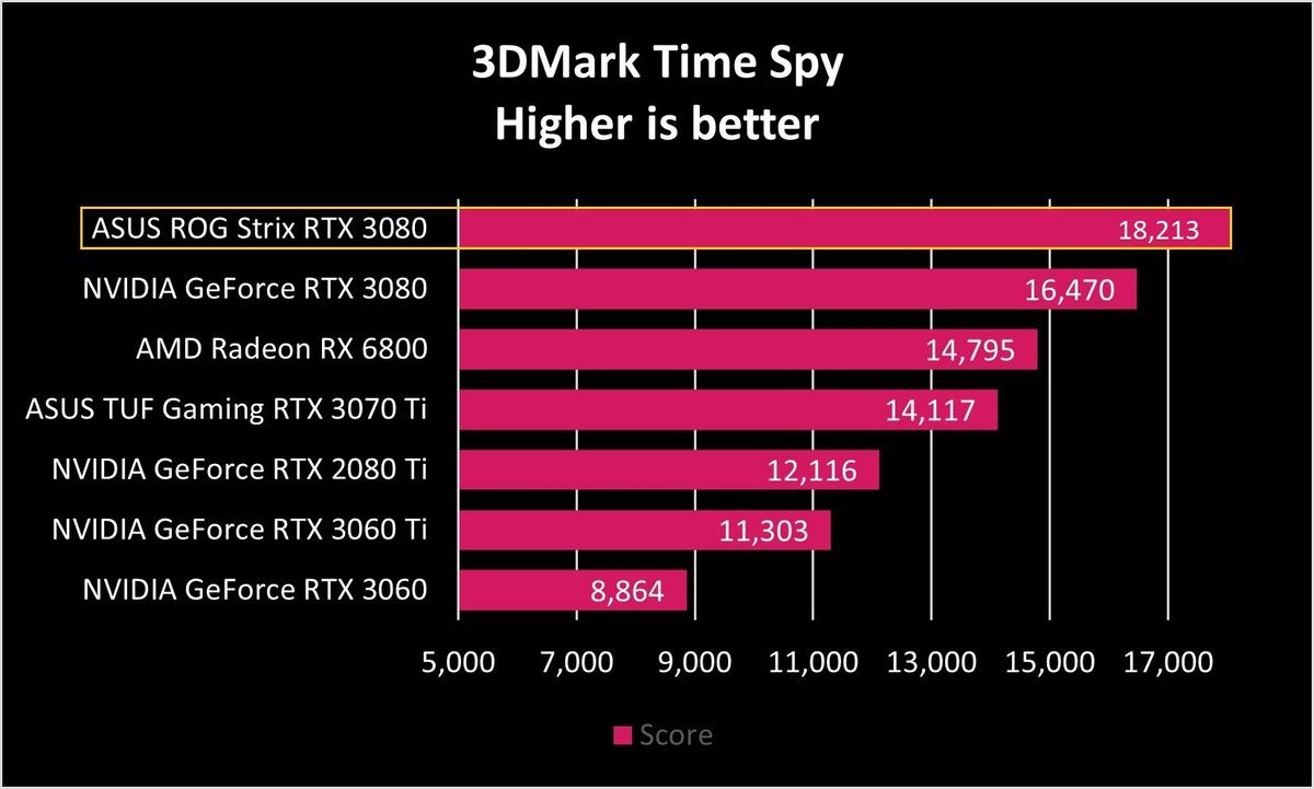 ASUS ROG Strix RTX 3080 TimeSpy