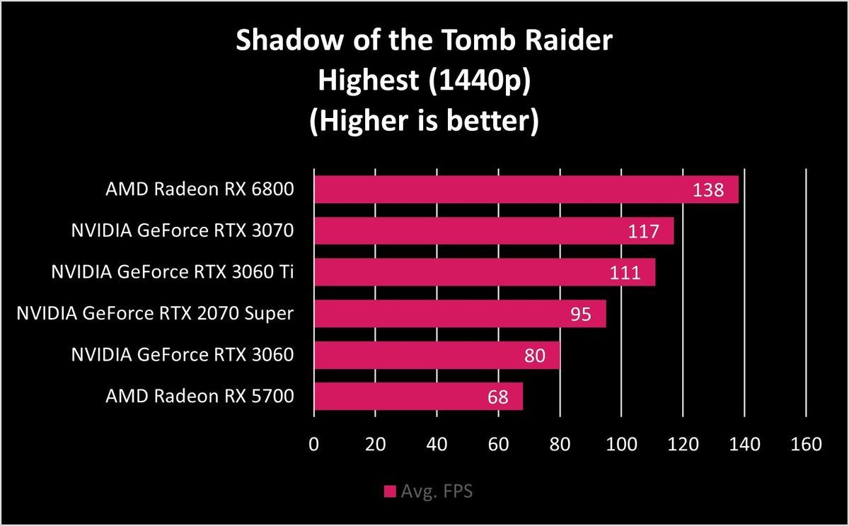 NVIDIA GeForce RTX 3060 Benchmarks