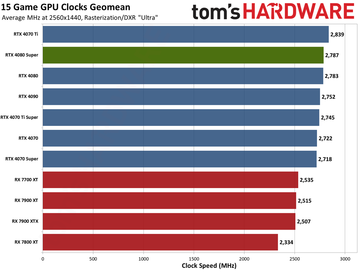 Nvidia GeForce RTX 4080 Super Founders Edition gaming performance charts