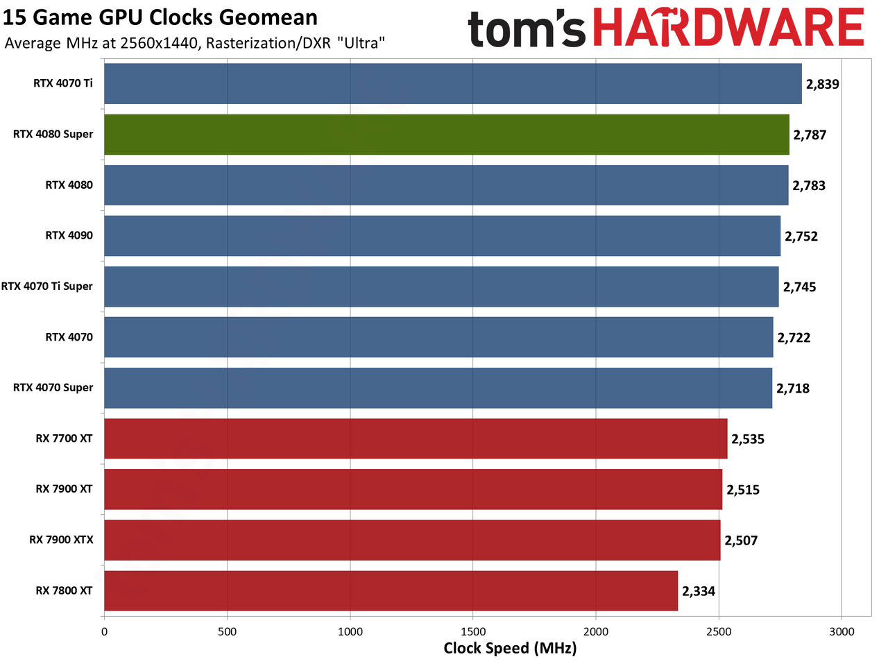 Nvidia GeForce RTX 4080 Super Founders Edition gaming performance charts