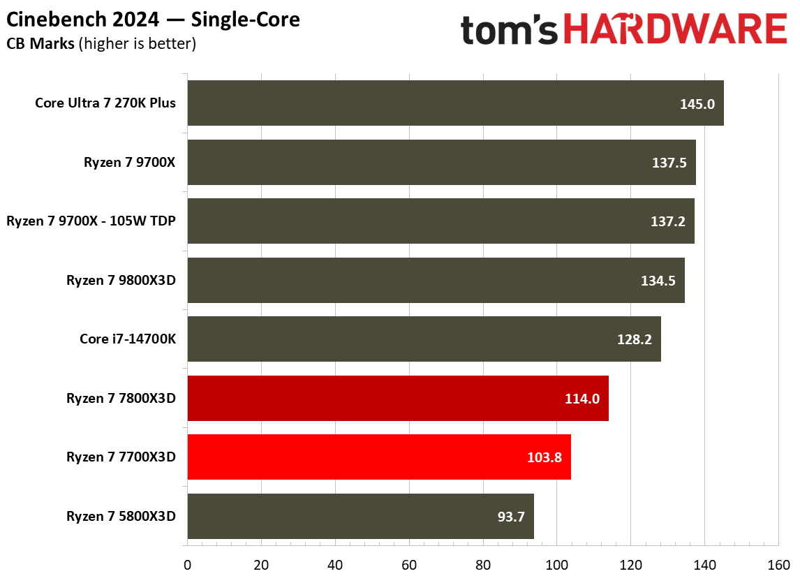Single-threaded performance for the Ryzen 7700X3D.