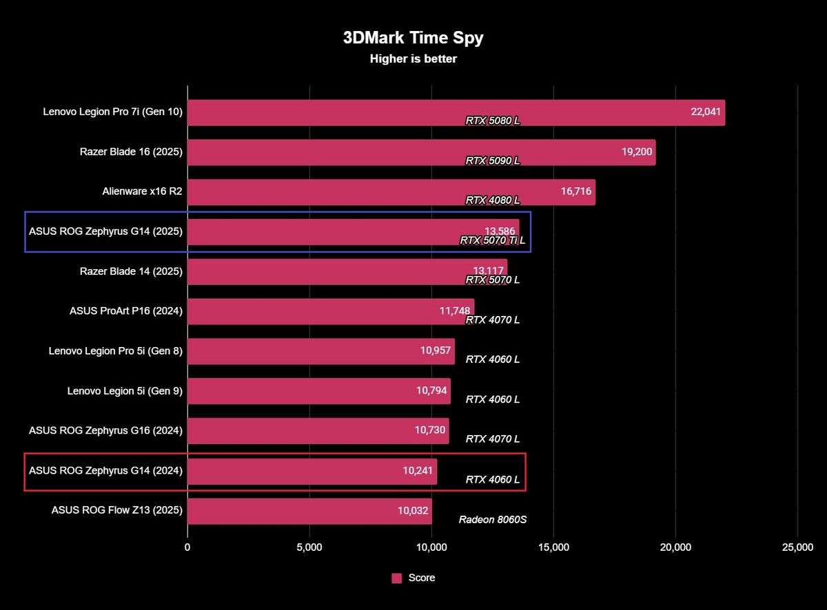 Benchmark results for the ASUS ROG Zephyrus G14 (2025) gaming laptop.