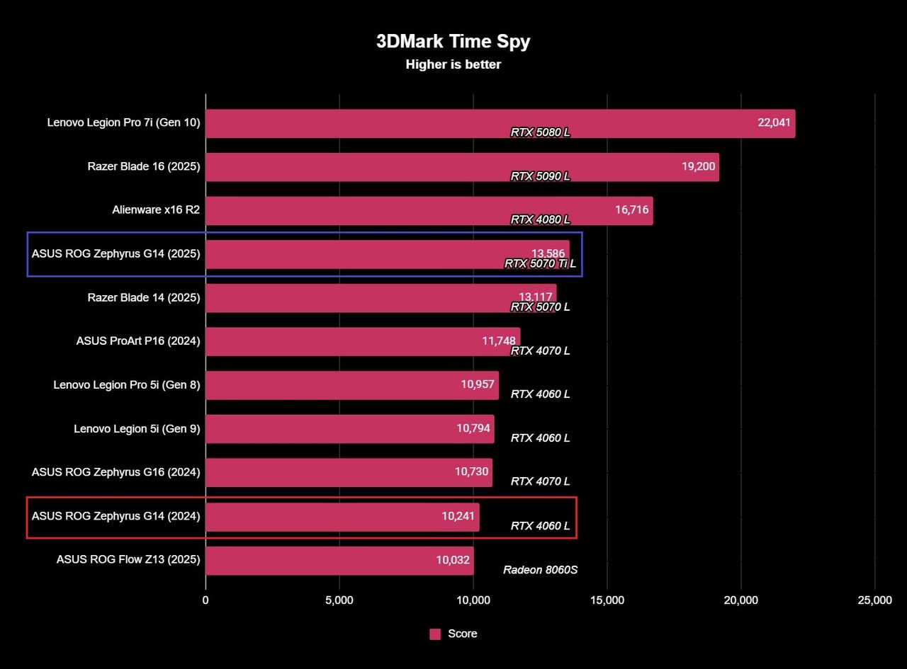 Benchmark results for the ASUS ROG Zephyrus G14 (2025) gaming laptop.