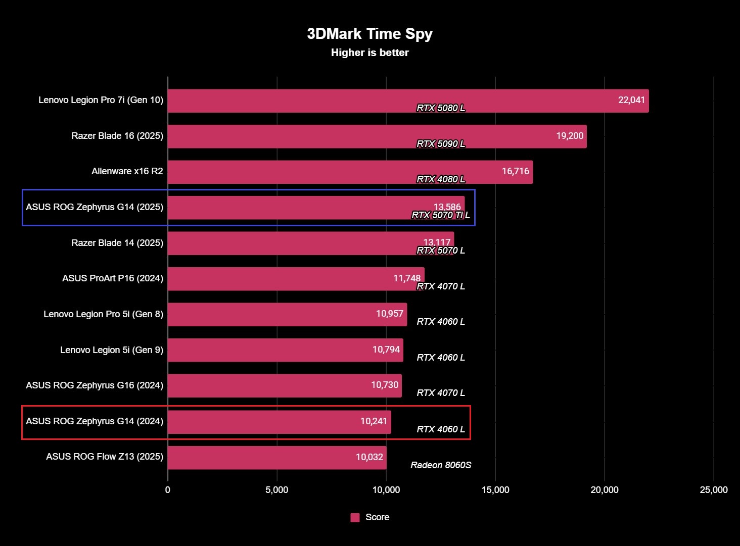 Benchmark results for the ASUS ROG Zephyrus G14 (2025) gaming laptop.