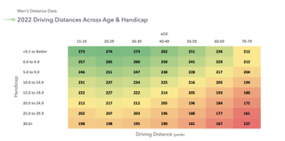 A table showing driving distances for a range of different ages and abilities