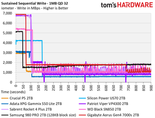 Gigabyte Aorus Gen4 7000s