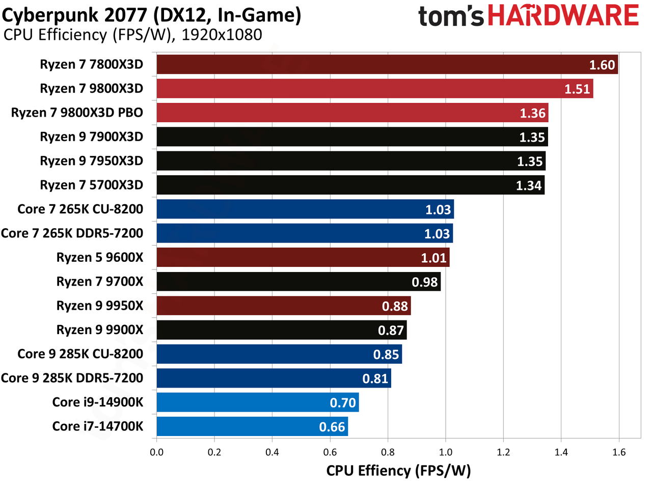 AMD Ryzen 7 9800X3D