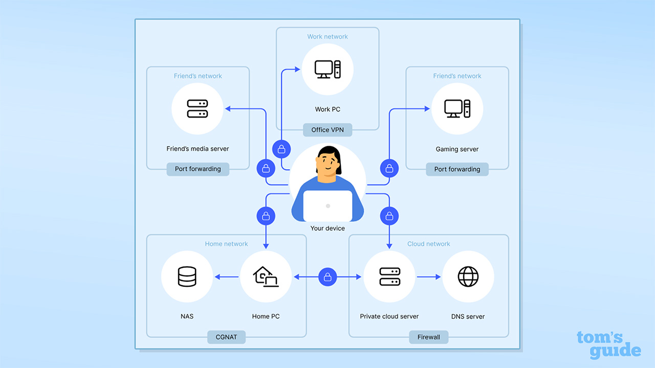 NordVPN infographic displaying how a Meshnet network could work and what devices you could connect to it
