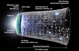 an illustration demonstrating the expansion of the universe; on the left is a bright light indicating the Big Bang. a cone-shaped map of galaxies extends outward to the right, growing in diameter