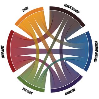 Figure 5 Each chord has its own unique gradient, where the orientations (and colour) are defined by the data