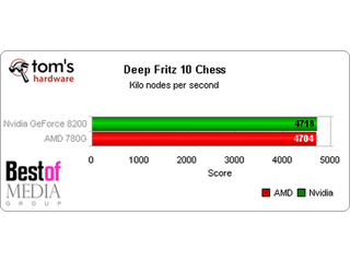 Again, this benchmark is CPU-limited. The more cores, the better.