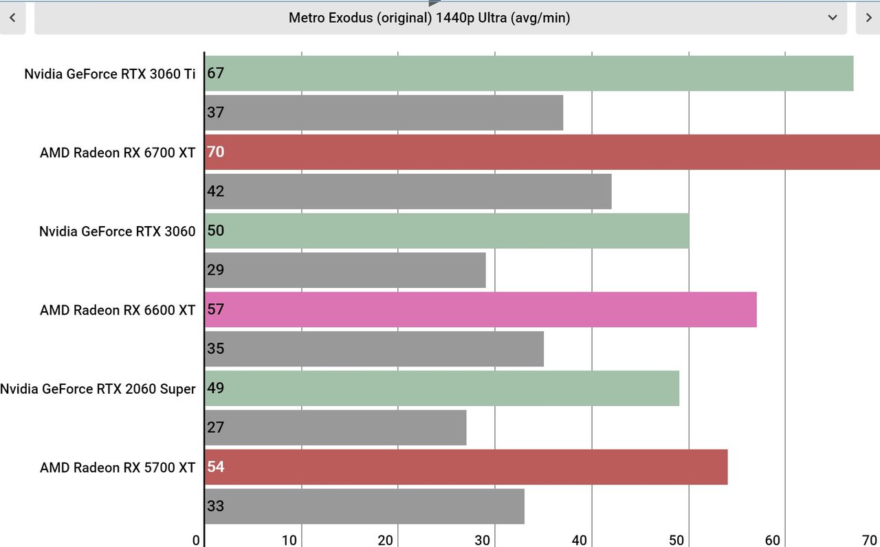 AMD Radeon RX 6600 XT performance graphs