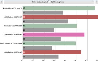 AMD Radeon RX 6600 XT performance graphs