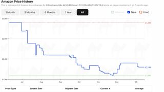 A graph showing the price history of the 65-inch LG G4 OLED TV.