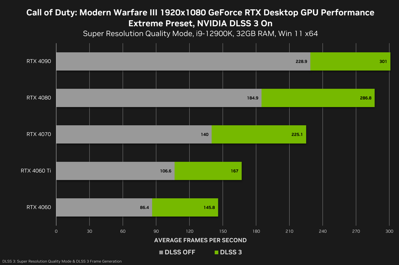 1080p DLSS 3 Performance with Call of Duty: Modern Warfare III
