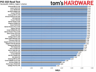 Best PS5 SSDs performance charts