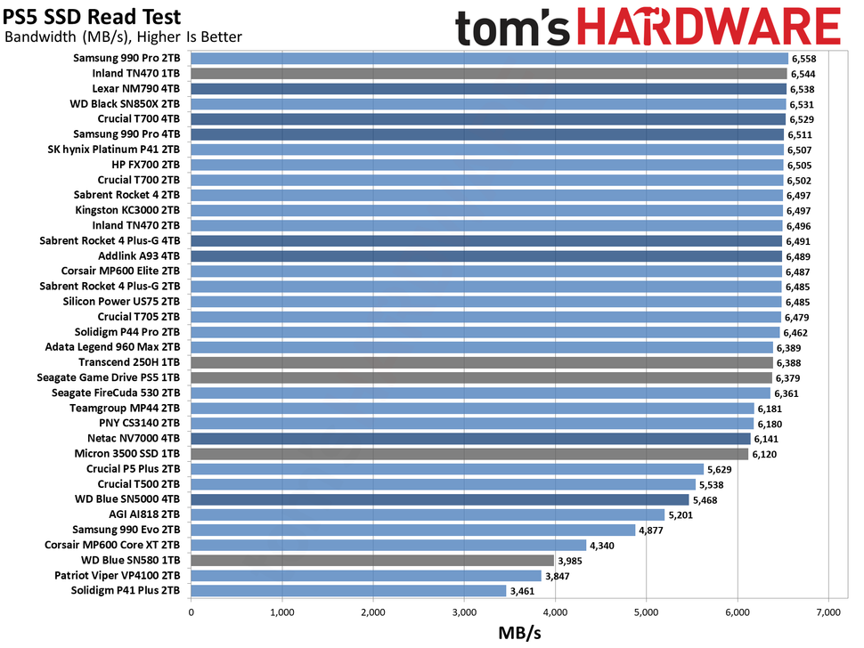 The Best PS5 SSDs in 2024: Speedy NVMe storage for your console | Tom's ...