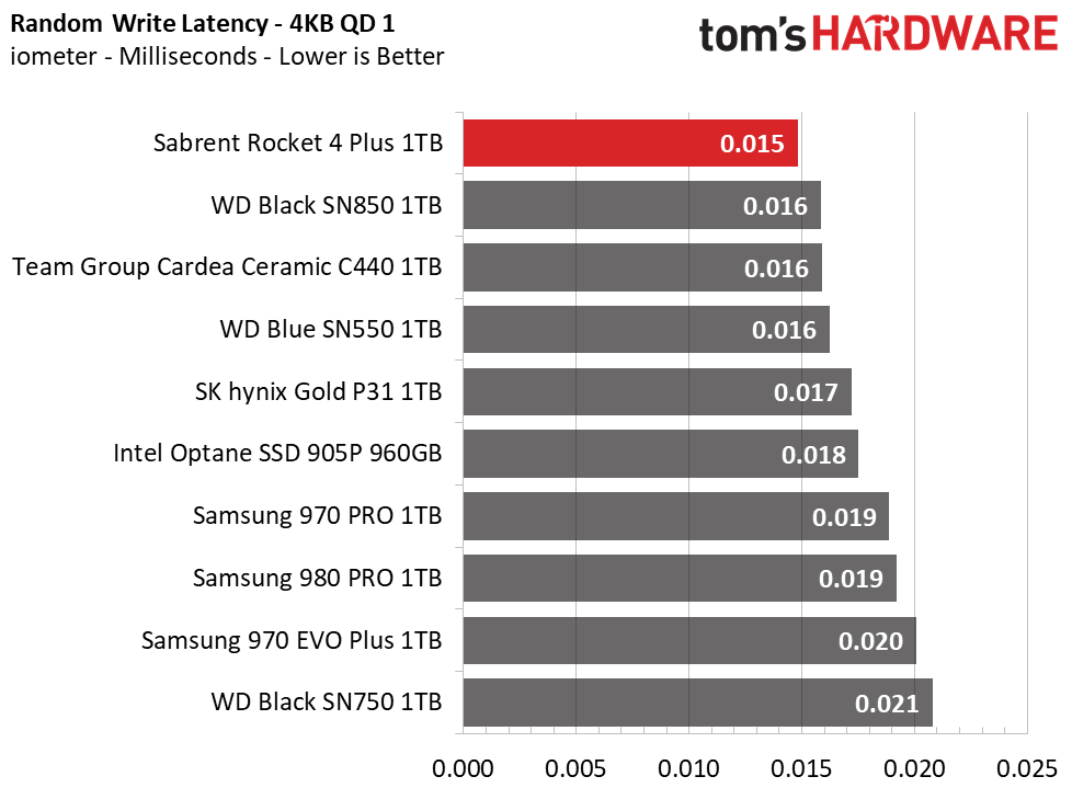 Sabrent Rocket 4 Plus