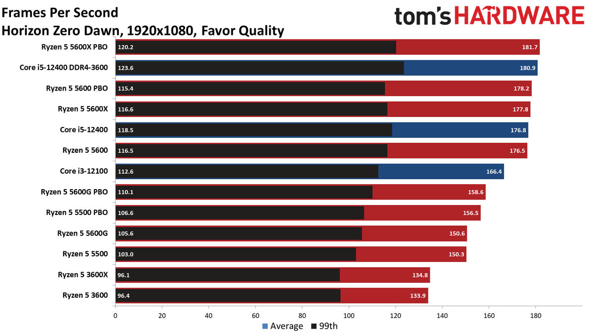 AMD Ryzen 5 5600 and 5500 Gaming Benchmarks - AMD Ryzen 5 5600 and