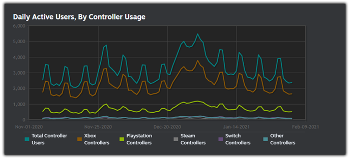Steam controller data - example graph.