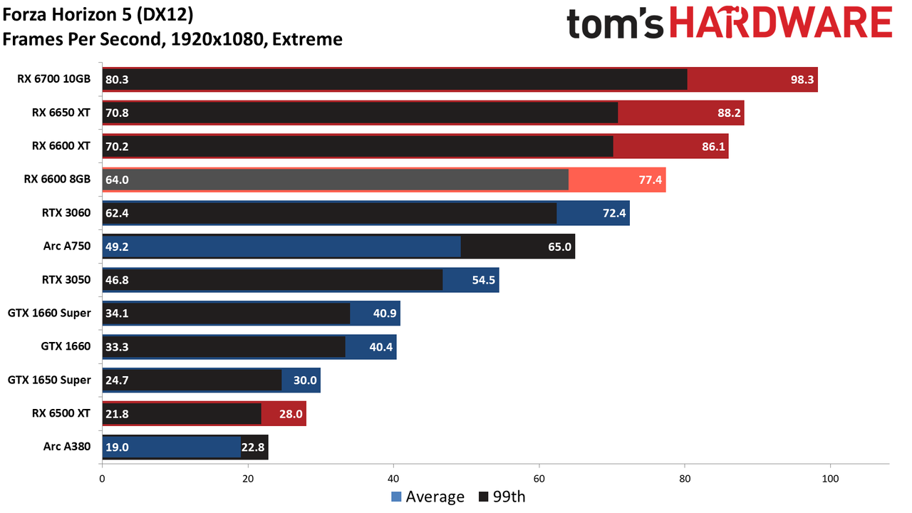 Radeon RX 6600 8GB performance charts
