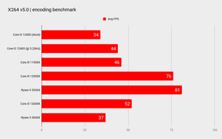 Intel Core i5 12400 overclocking benchmarks