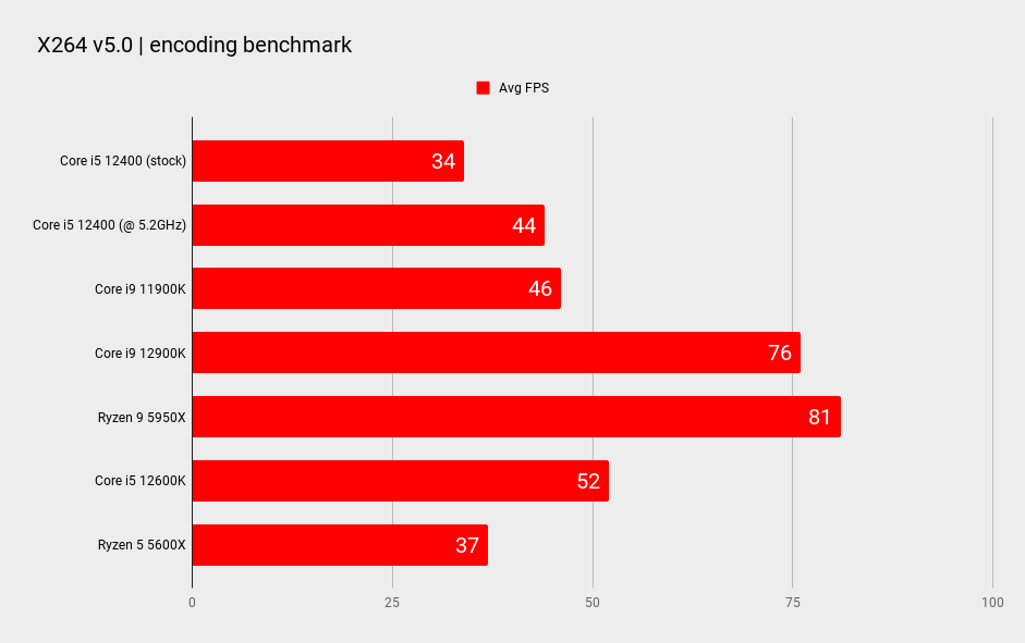 Intel Core i5 12400 overclocking benchmarks
