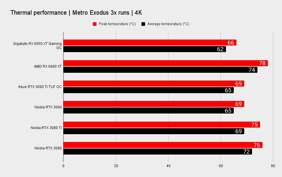 Gigabyte RX 6950 XT Gaming OC benchmarks