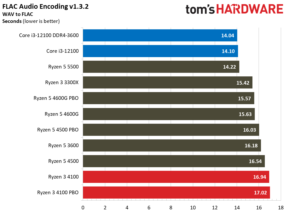 Ryzen 3 4100