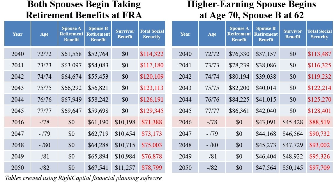 Tables comparing Social Security benefits at different ages