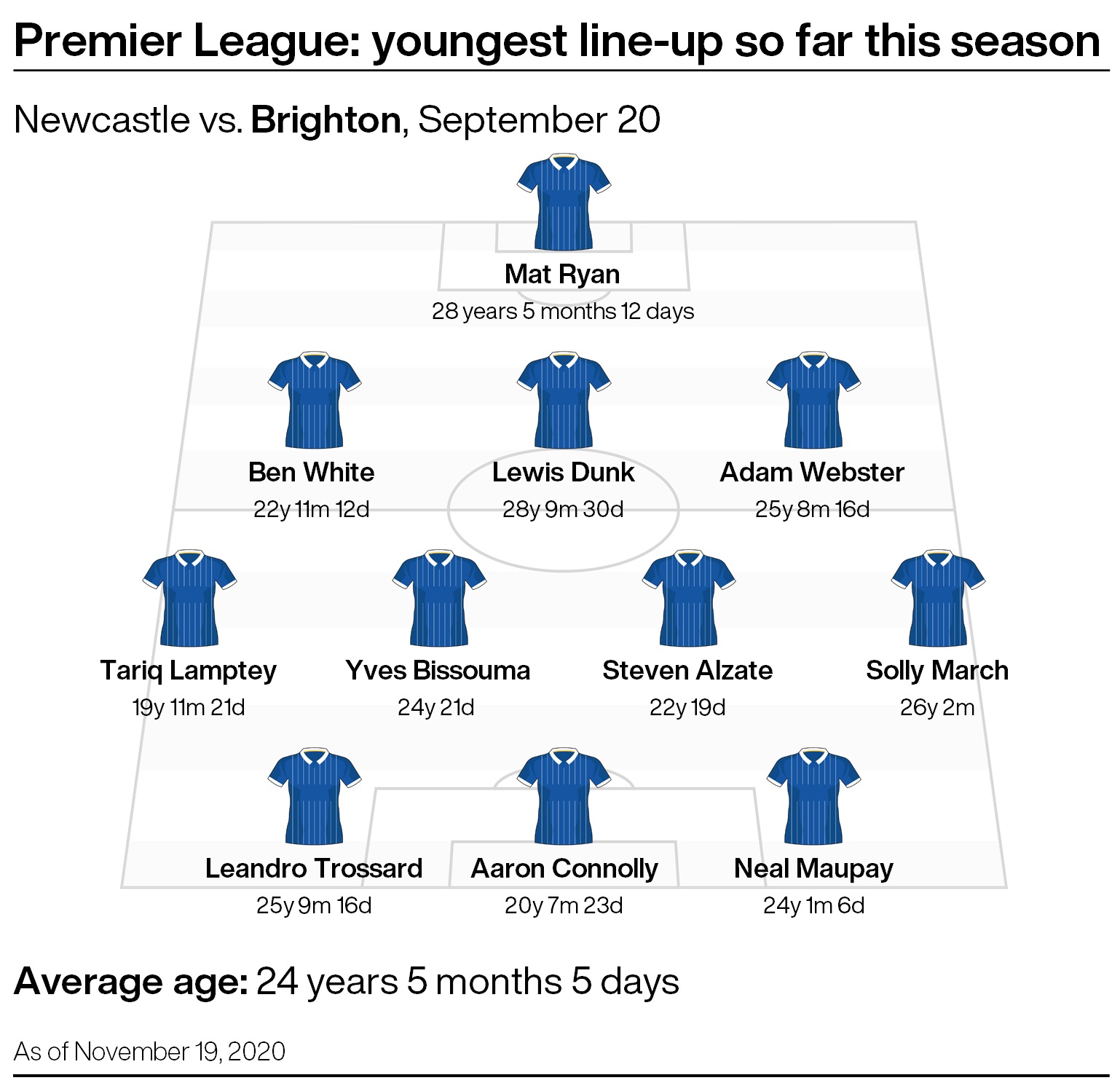 Brighton starting line-up at Newcastle, September 20