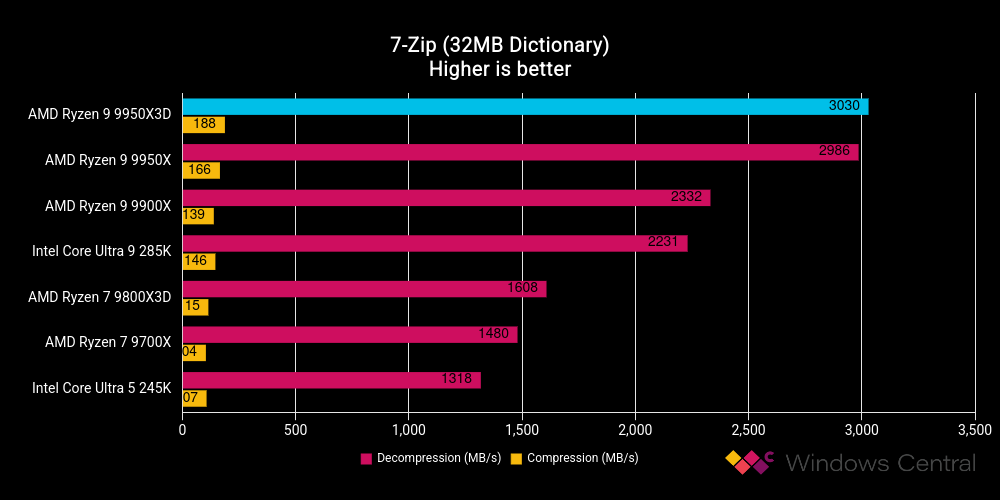 AMD Ryzen 9 9950X3D benchmark results graph