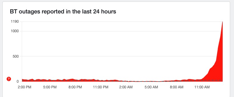 Outage graph showing a spike for BT