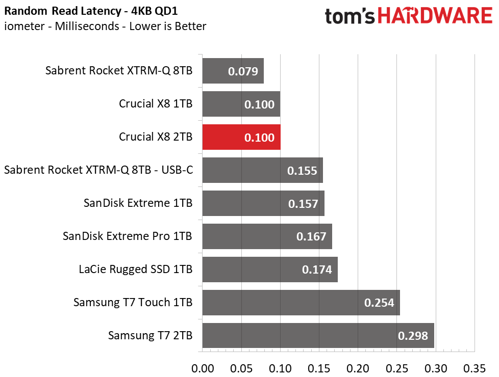 Crucial X8 2TB Charts