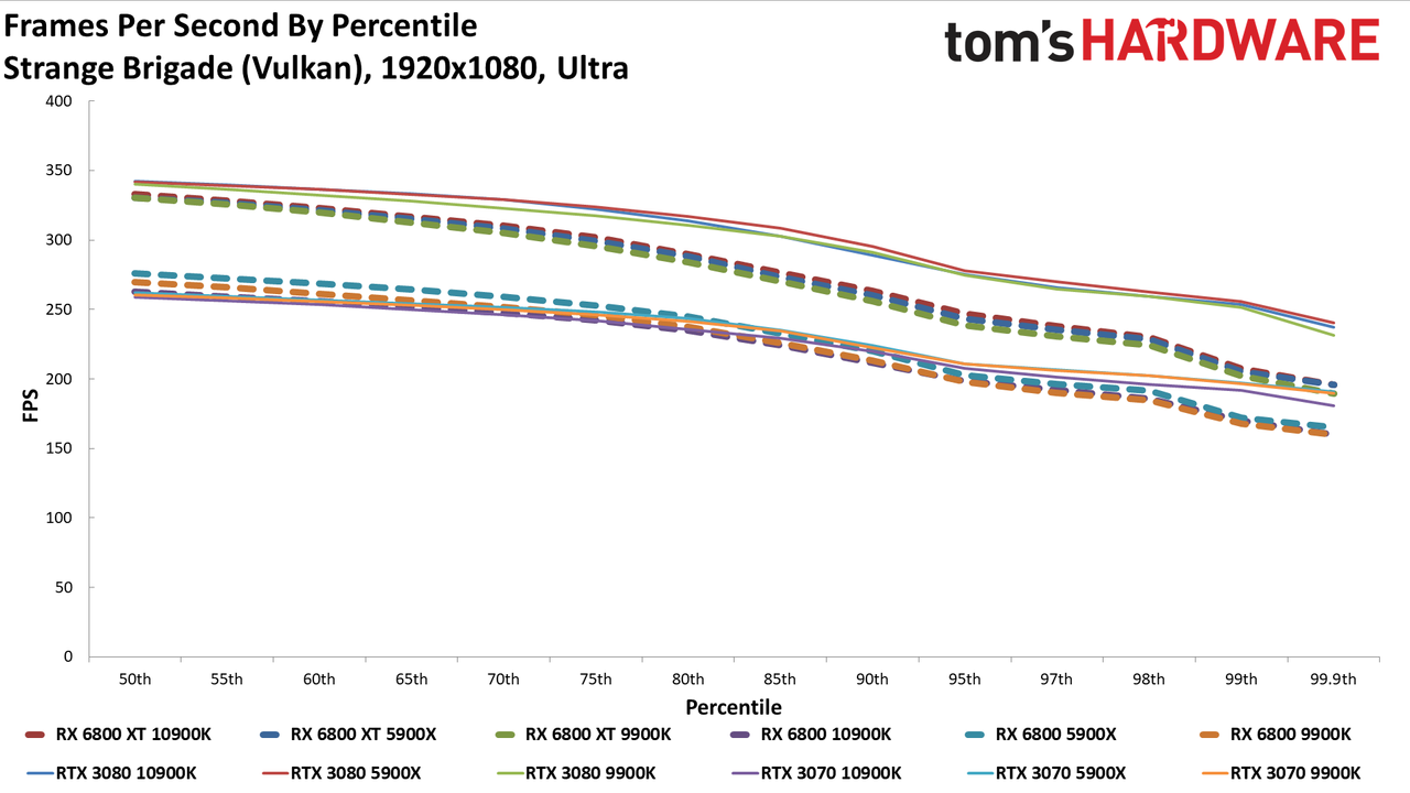 Radeon RX 6800 series vs RTX 30-series on different CPUs
