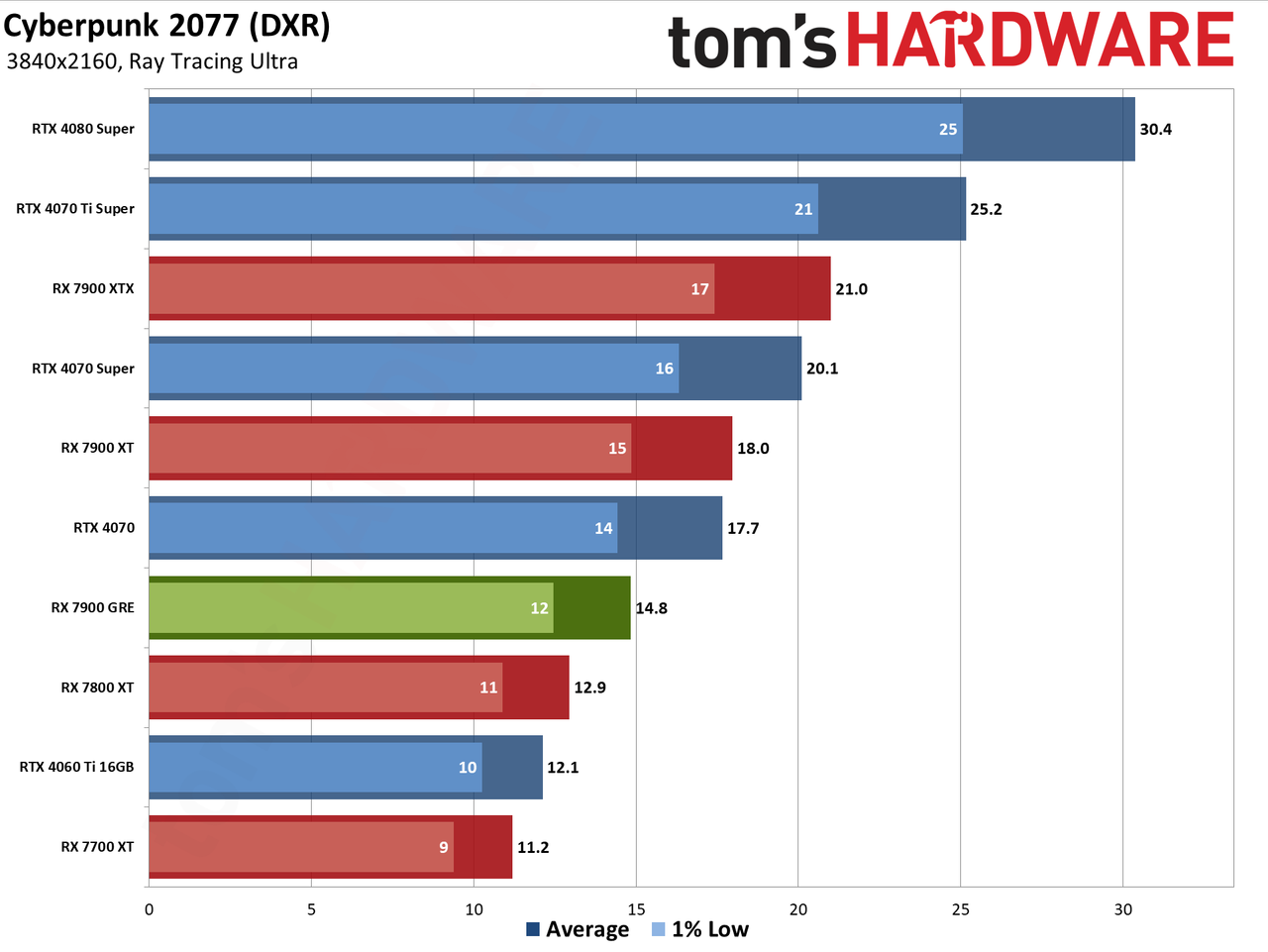 Sapphire RX 7900 GRE Pulse performance charts